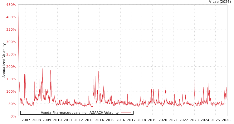 graph of Vanda Pharmaceuticals Inc AGARCH
