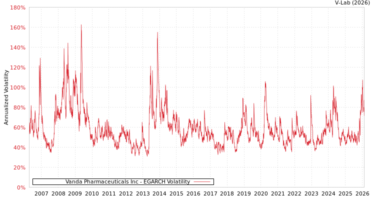 graph of Vanda Pharmaceuticals Inc EGARCH