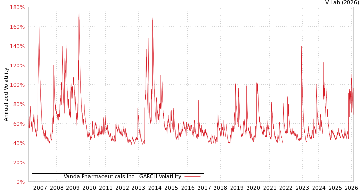graph of Vanda Pharmaceuticals Inc GARCH