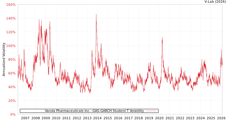 graph of Vanda Pharmaceuticals Inc GAS-GARCH-T
