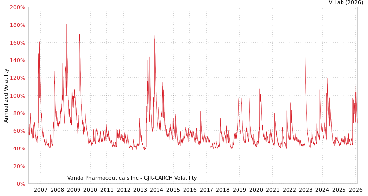 graph of Vanda Pharmaceuticals Inc GJR-GARCH