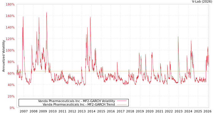 graph of Vanda Pharmaceuticals Inc MF2-GARCH