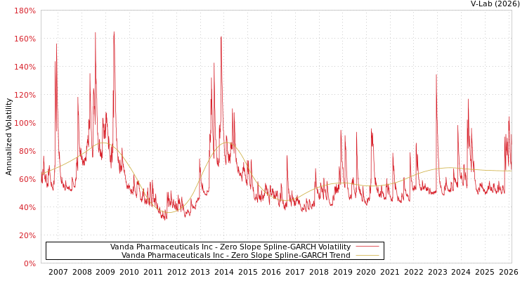 graph of Vanda Pharmaceuticals Inc S0GARCH
