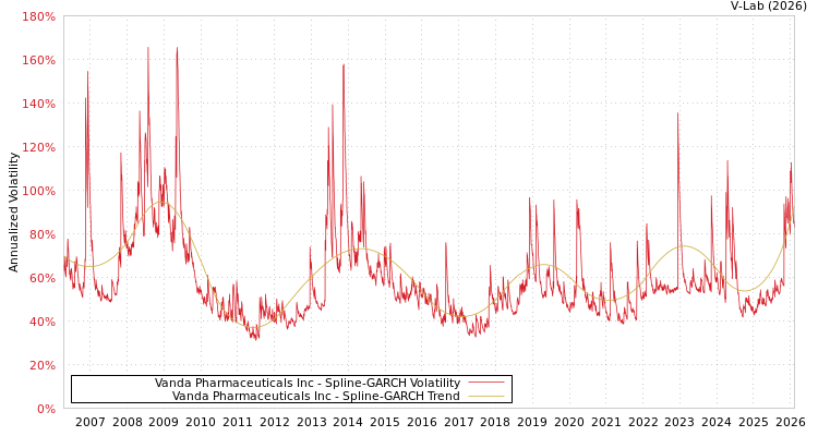 graph of Vanda Pharmaceuticals Inc SGARCH