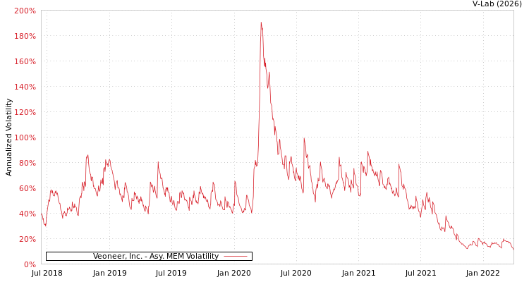graph of Veoneer, Inc. AMEM