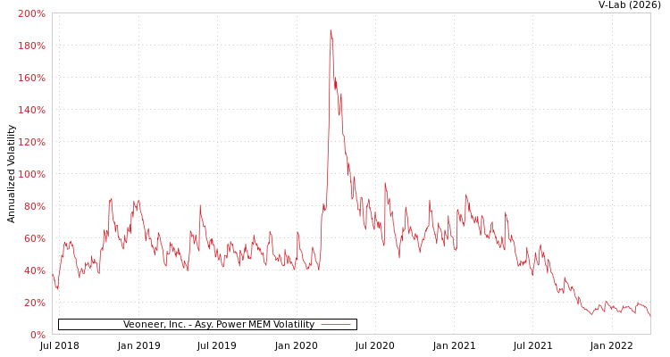 graph of Veoneer, Inc. APMEM