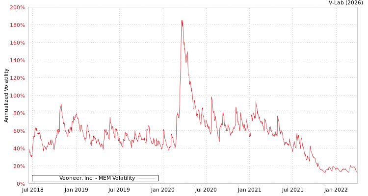 graph of Veoneer, Inc. MEM