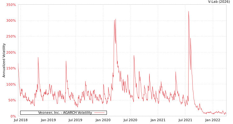 graph of Veoneer, Inc. AGARCH