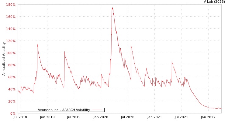 graph of Veoneer, Inc. APARCH