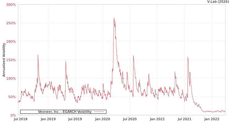graph of Veoneer, Inc. EGARCH