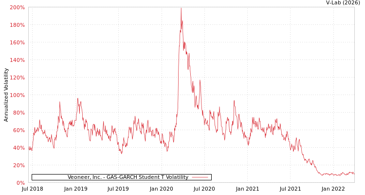 graph of Veoneer, Inc. GAS-GARCH-T