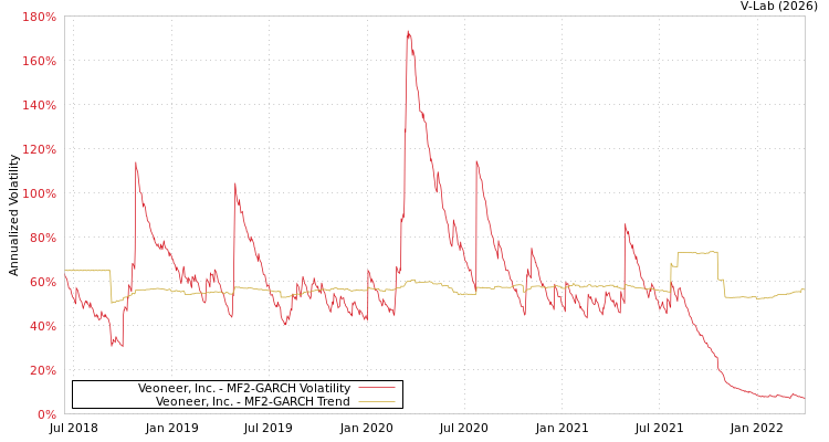 graph of Veoneer, Inc. MF2-GARCH