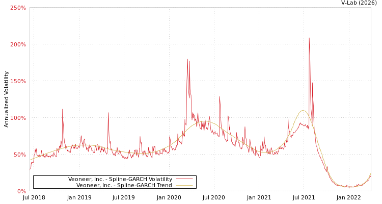graph of Veoneer, Inc. SGARCH