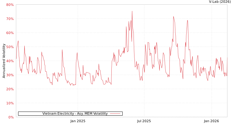 graph of Vietnam Electricity AMEM