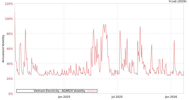 graph of Vietnam Electricity AGARCH