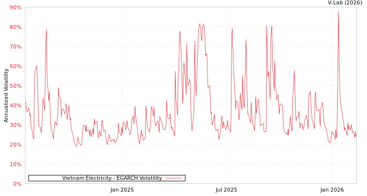 graph of Vietnam Electricity EGARCH