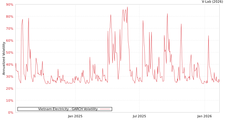 graph of Vietnam Electricity GARCH