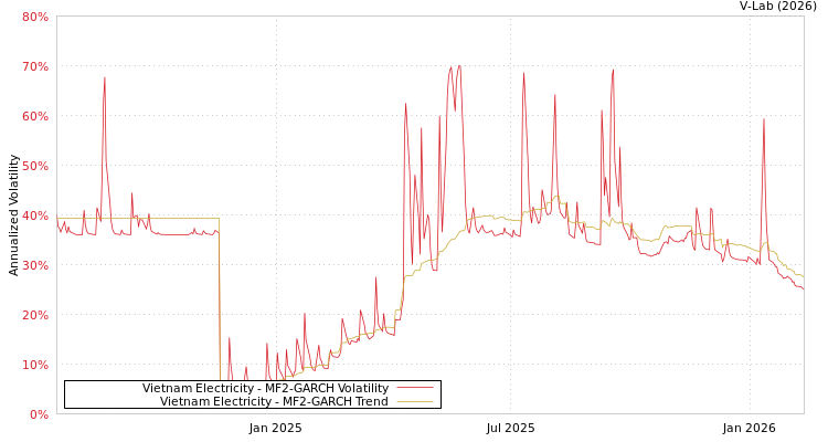 graph of Vietnam Electricity MF2-GARCH