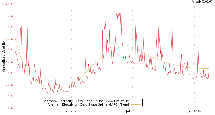 graph of Vietnam Electricity S0GARCH