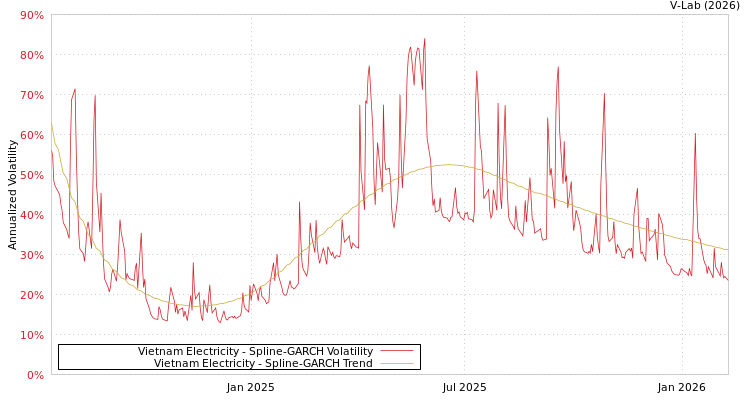 graph of Vietnam Electricity SGARCH