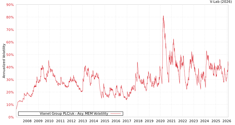 graph of Vianet Group PLC/uk AMEM