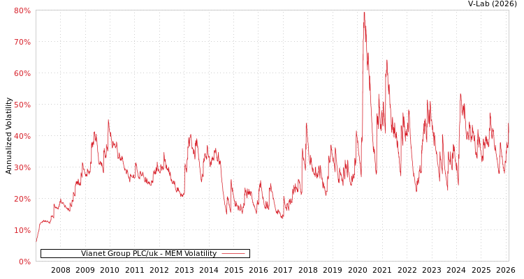 graph of Vianet Group PLC/uk MEM