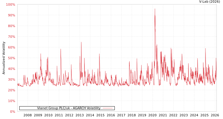 graph of Vianet Group PLC/uk AGARCH