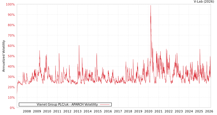 graph of Vianet Group PLC/uk APARCH