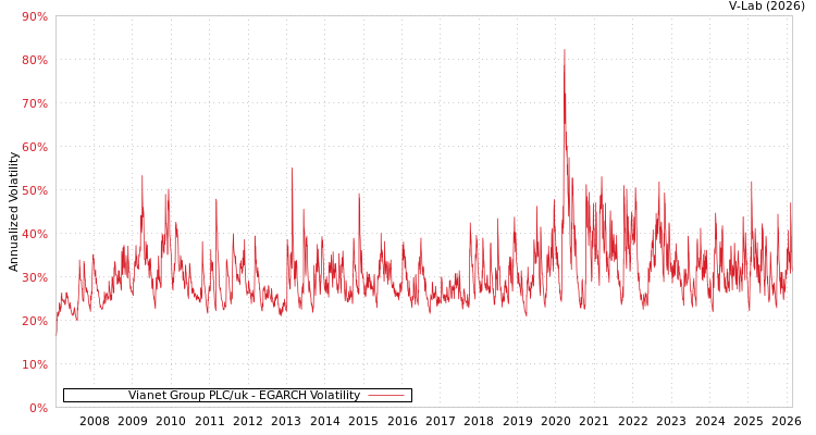 graph of Vianet Group PLC/uk EGARCH