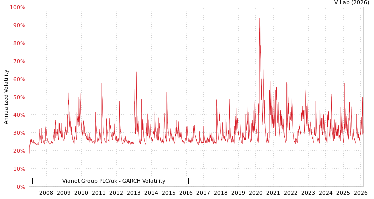 graph of Vianet Group PLC/uk GARCH
