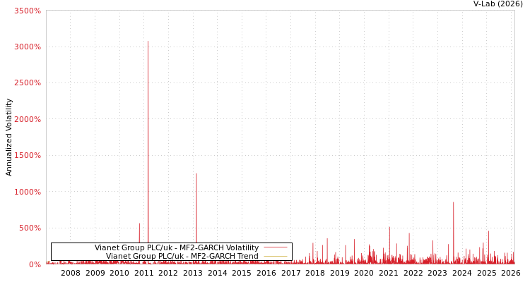 graph of Vianet Group PLC/uk MF2-GARCH
