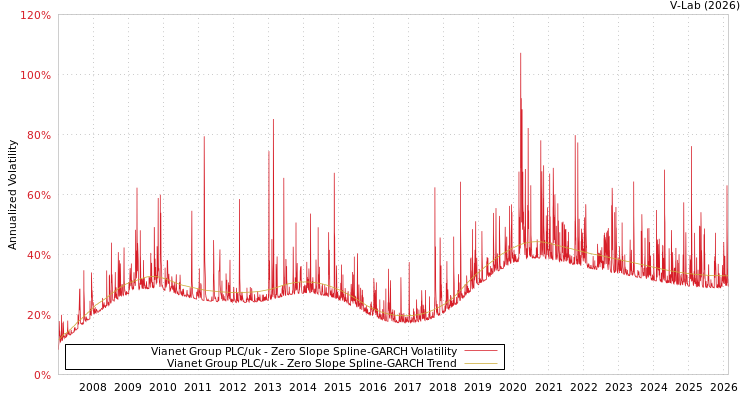 graph of Vianet Group PLC/uk S0GARCH