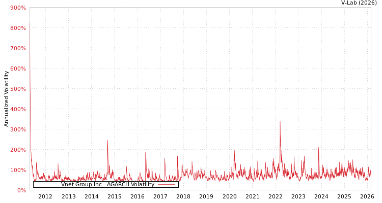 graph of Vnet Group Inc AGARCH