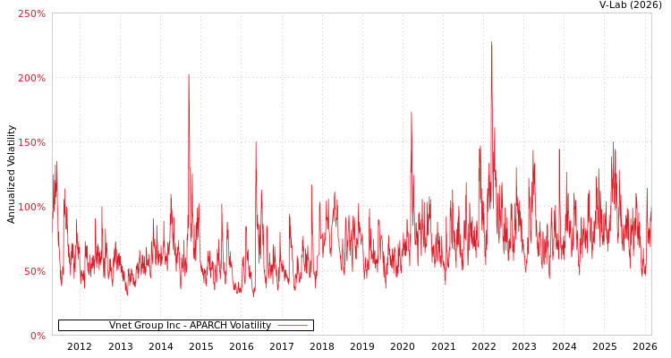 graph of Vnet Group Inc APARCH
