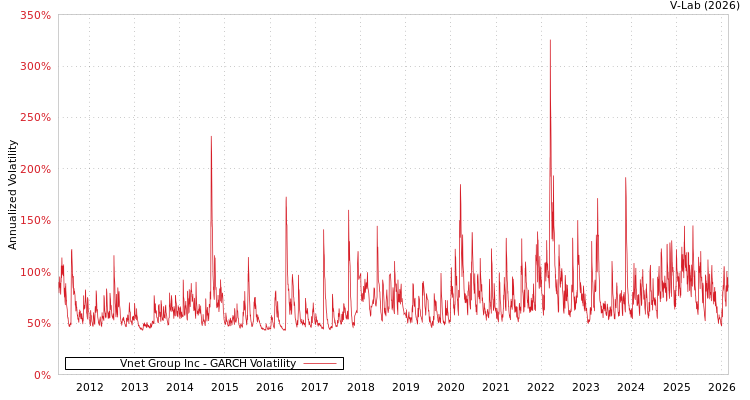 graph of Vnet Group Inc GARCH
