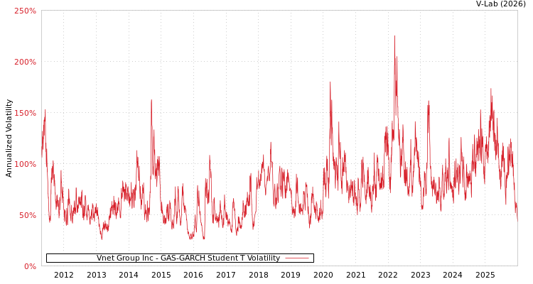 graph of Vnet Group Inc GAS-GARCH-T