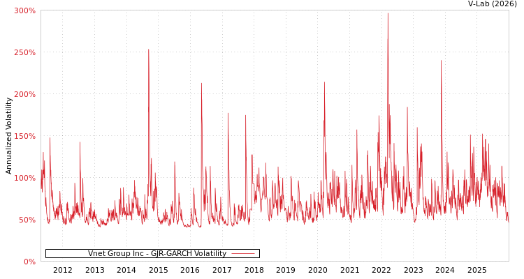 graph of Vnet Group Inc GJR-GARCH