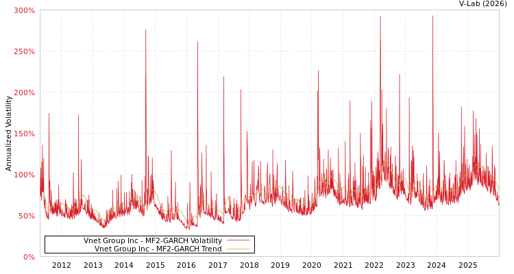 graph of Vnet Group Inc MF2-GARCH