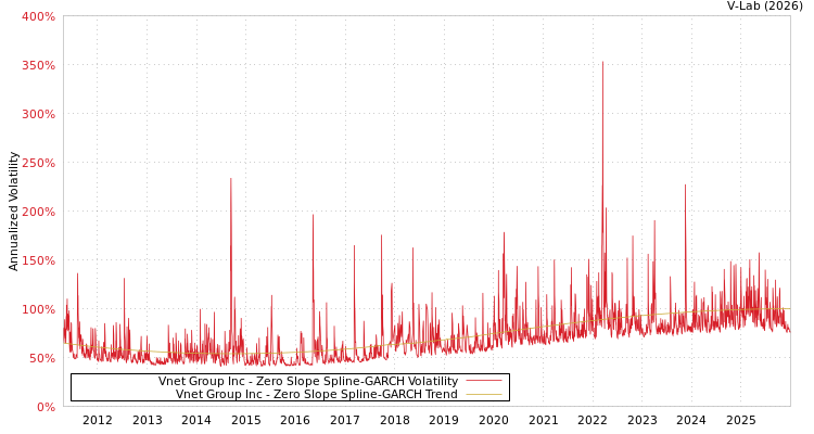 graph of Vnet Group Inc S0GARCH