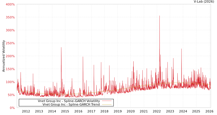 graph of Vnet Group Inc SGARCH