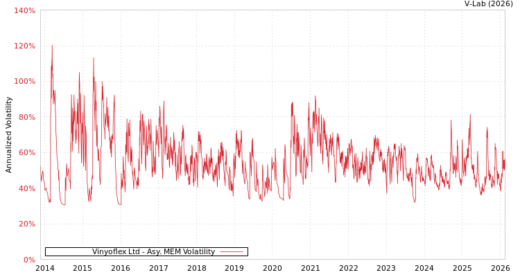 graph of Vinyoflex Ltd AMEM