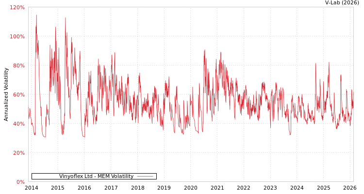 graph of Vinyoflex Ltd MEM