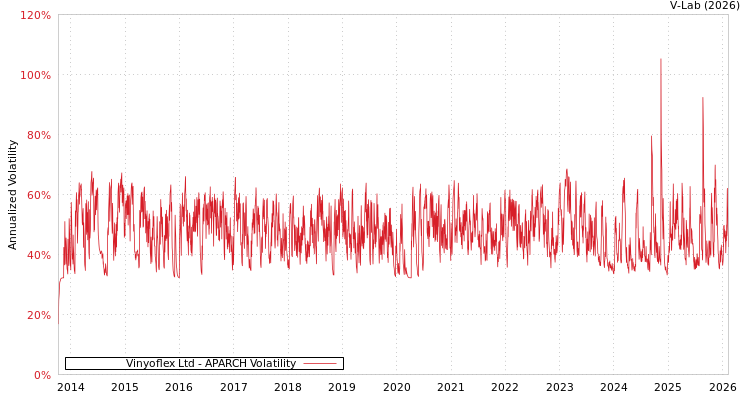 graph of Vinyoflex Ltd APARCH