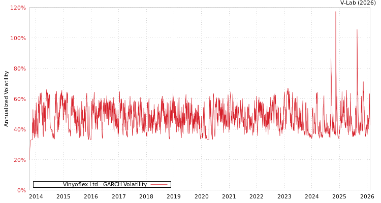 graph of Vinyoflex Ltd GARCH