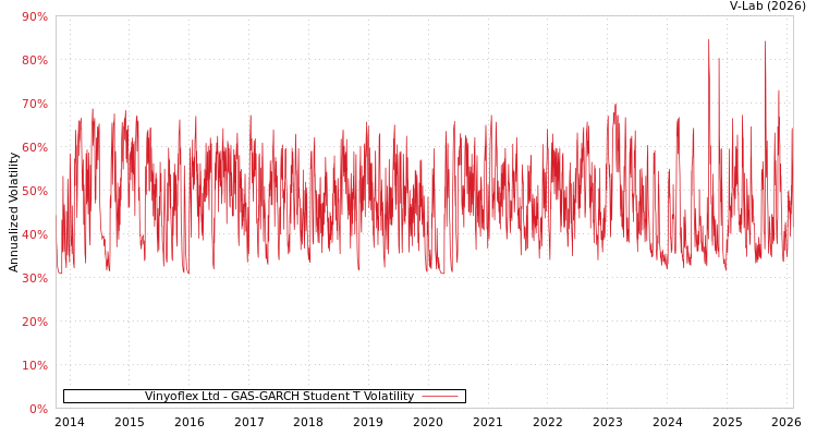 graph of Vinyoflex Ltd GAS-GARCH-T