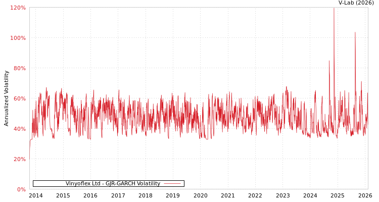 graph of Vinyoflex Ltd GJR-GARCH