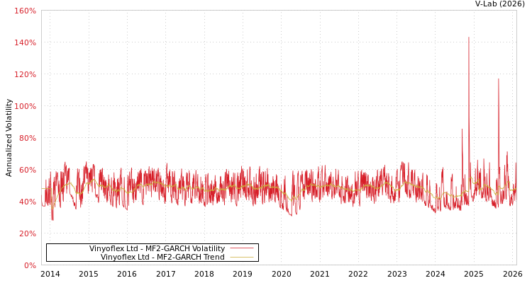 graph of Vinyoflex Ltd MF2-GARCH