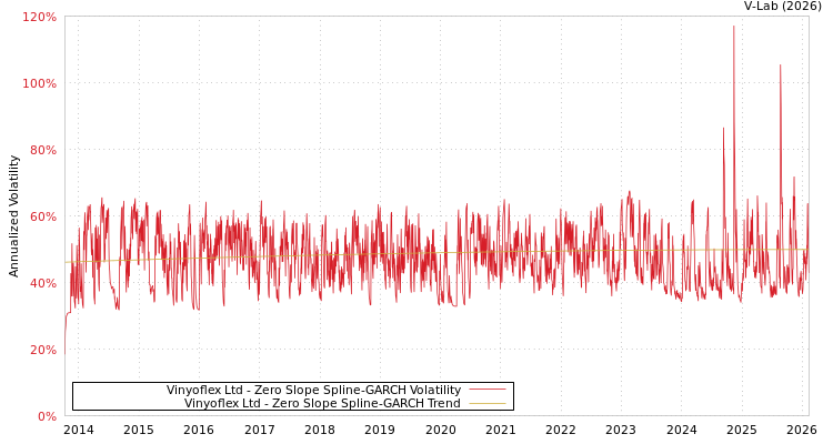 graph of Vinyoflex Ltd S0GARCH