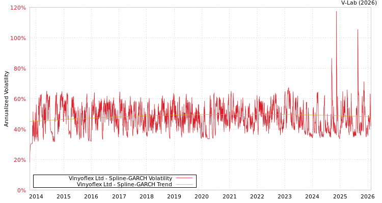 graph of Vinyoflex Ltd SGARCH