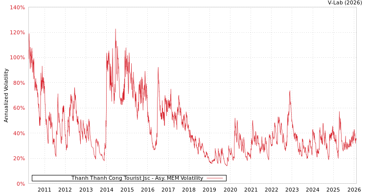 graph of Thanh Thanh Cong Tourist Jsc AMEM
